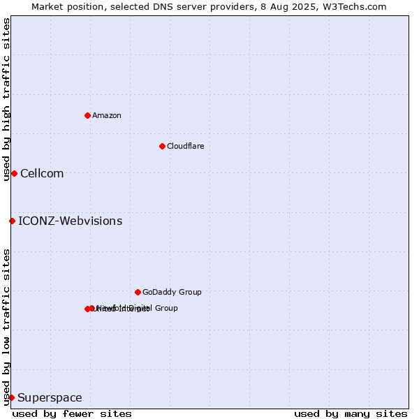 Market position of Cellcom vs. ICONZ-Webvisions vs. Superspace