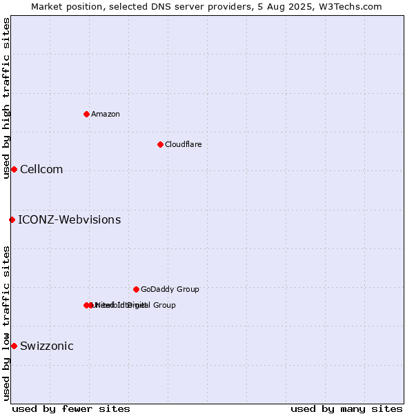 Market position of Swizzonic vs. Cellcom vs. ICONZ-Webvisions