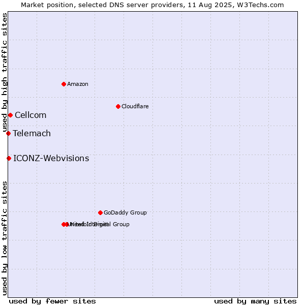 Market position of Cellcom vs. ICONZ-Webvisions vs. Telemach