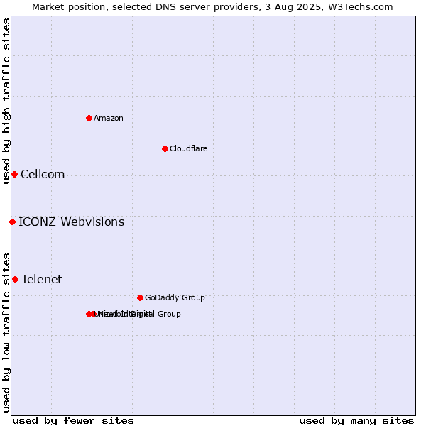 Market position of Telenet vs. Cellcom vs. ICONZ-Webvisions