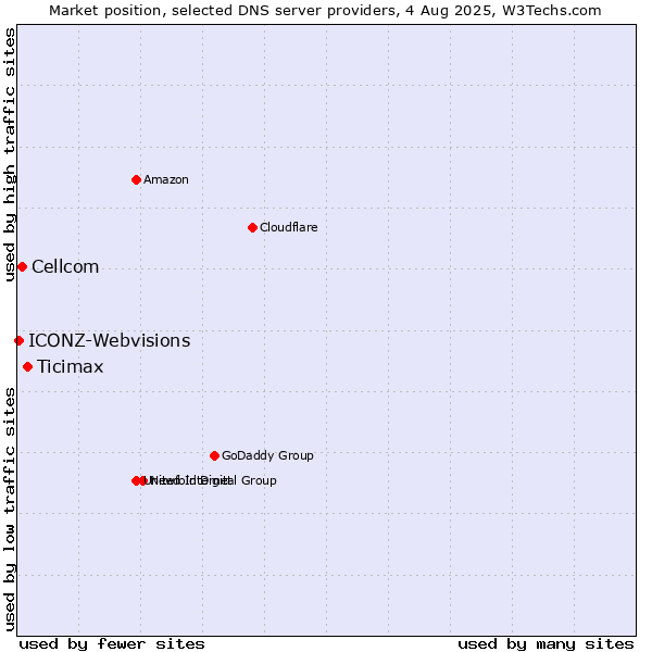 Market position of Ticimax vs. Cellcom vs. ICONZ-Webvisions