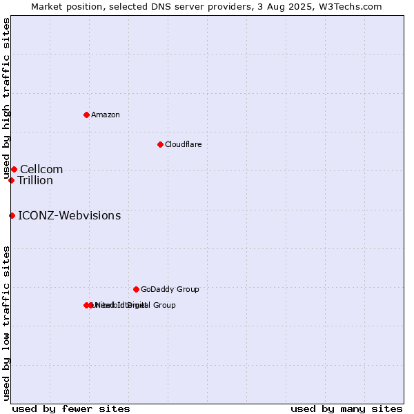 Market position of Cellcom vs. ICONZ-Webvisions vs. Trillion