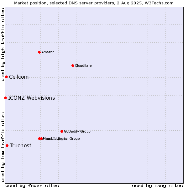 Market position of Truehost vs. Cellcom vs. ICONZ-Webvisions