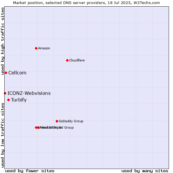 Market position of Turbify vs. Cellcom vs. ICONZ-Webvisions