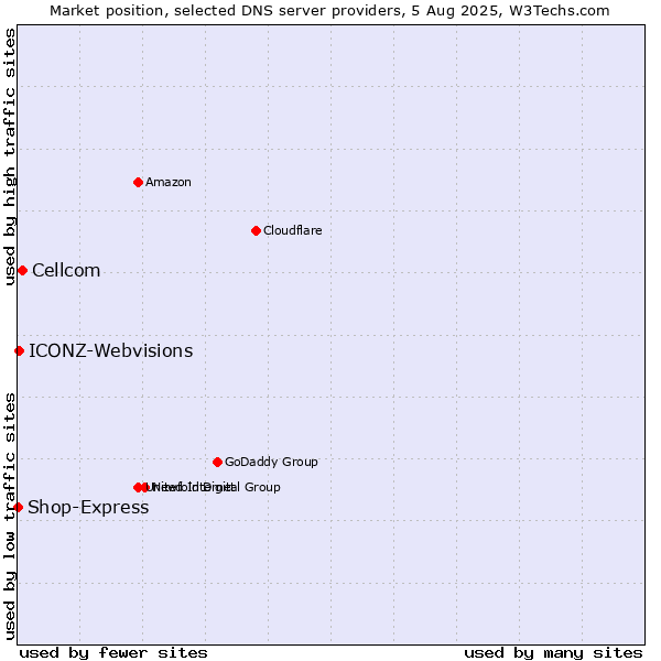 Market position of Cellcom vs. ICONZ-Webvisions vs. Shop-Express