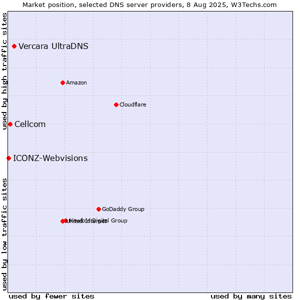Market position of Vercara UltraDNS vs. Cellcom vs. ICONZ-Webvisions