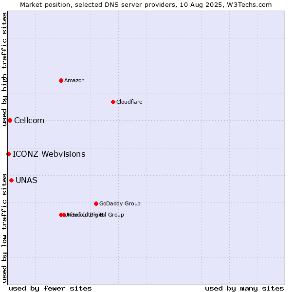 Market position of UNAS vs. Cellcom vs. ICONZ-Webvisions