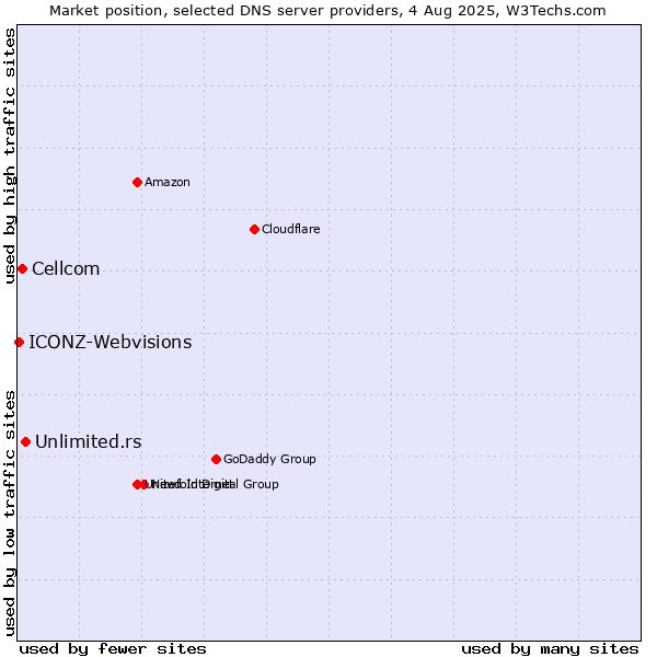 Market position of Unlimited.rs vs. Cellcom vs. ICONZ-Webvisions