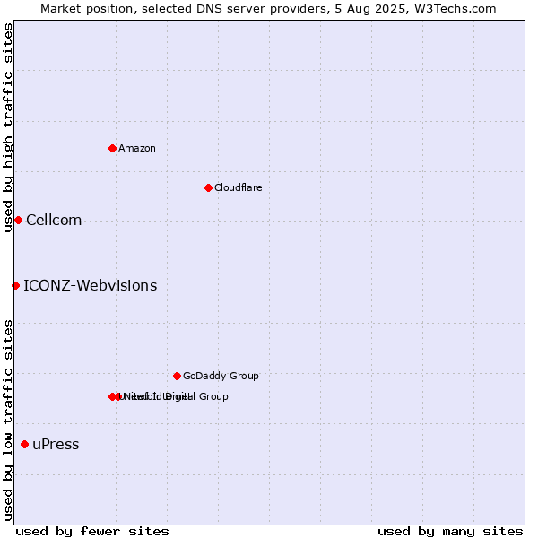 Market position of uPress vs. Cellcom vs. ICONZ-Webvisions