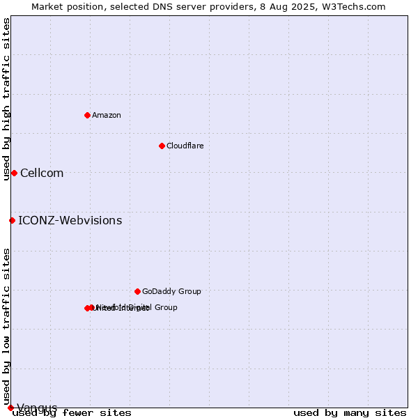 Market position of Cellcom vs. ICONZ-Webvisions vs. Vangus