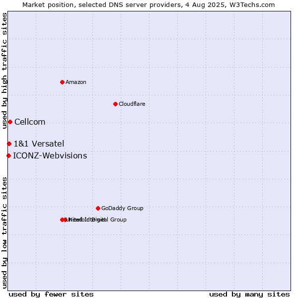 Market position of Cellcom vs. 1&1 Versatel vs. ICONZ-Webvisions