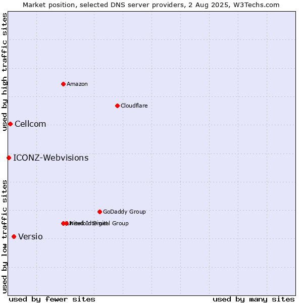 Market position of Versio vs. Cellcom vs. ICONZ-Webvisions