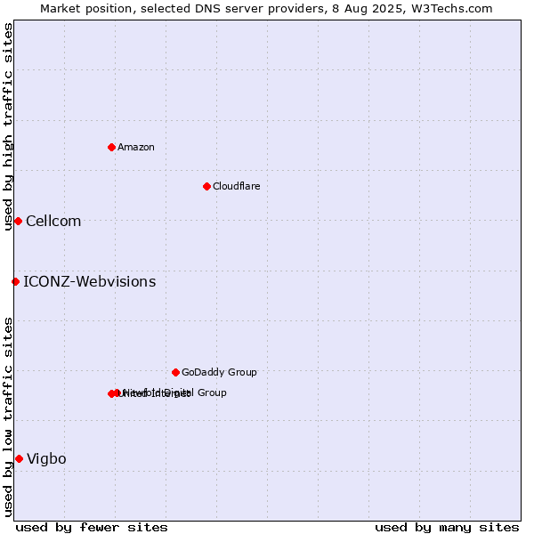 Market position of Vigbo vs. Cellcom vs. ICONZ-Webvisions