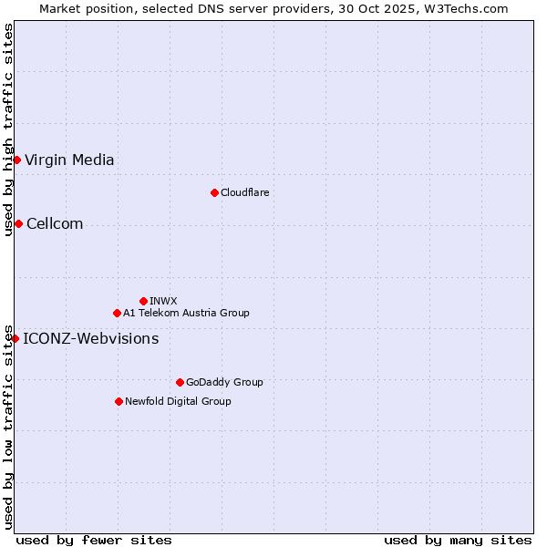 Market position of Cellcom vs. Virgin Media vs. ICONZ-Webvisions