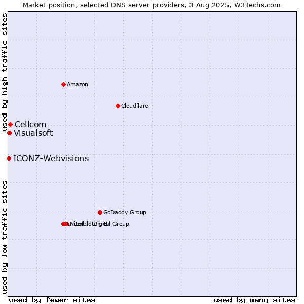 Market position of Cellcom vs. Visualsoft vs. ICONZ-Webvisions