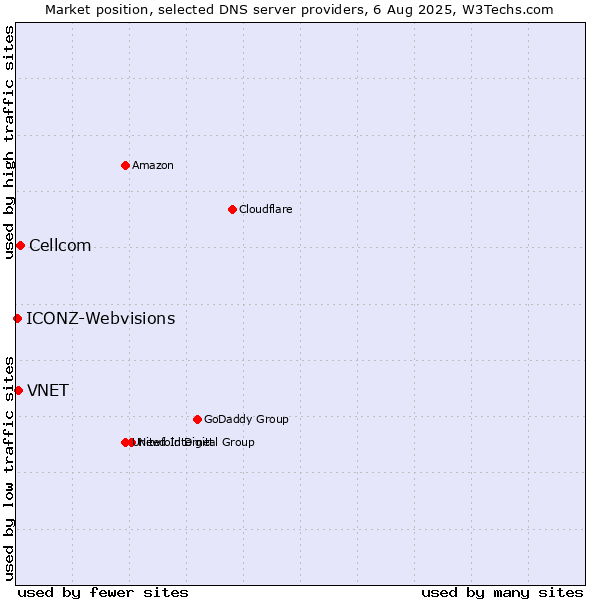 Market position of Cellcom vs. VNET vs. ICONZ-Webvisions