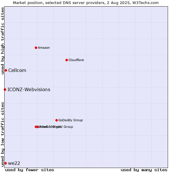 Market position of Cellcom vs. we22 vs. ICONZ-Webvisions