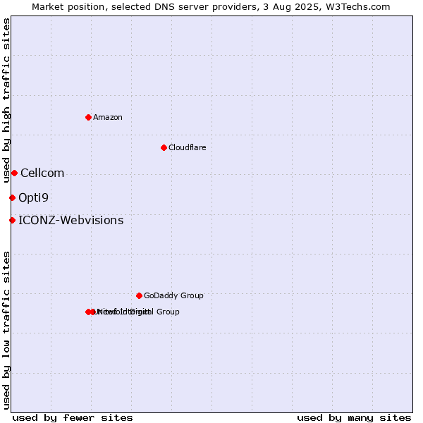 Market position of Cellcom vs. Opti9 vs. ICONZ-Webvisions