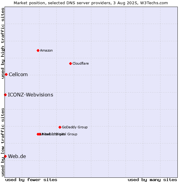 Market position of Cellcom vs. Web.de vs. ICONZ-Webvisions