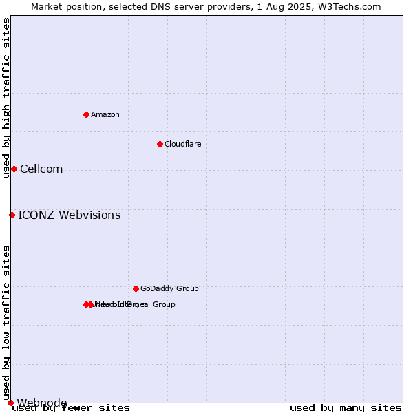 Market position of Cellcom vs. ICONZ-Webvisions vs. Webnode