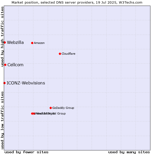 Market position of Cellcom vs. Webzilla vs. ICONZ-Webvisions
