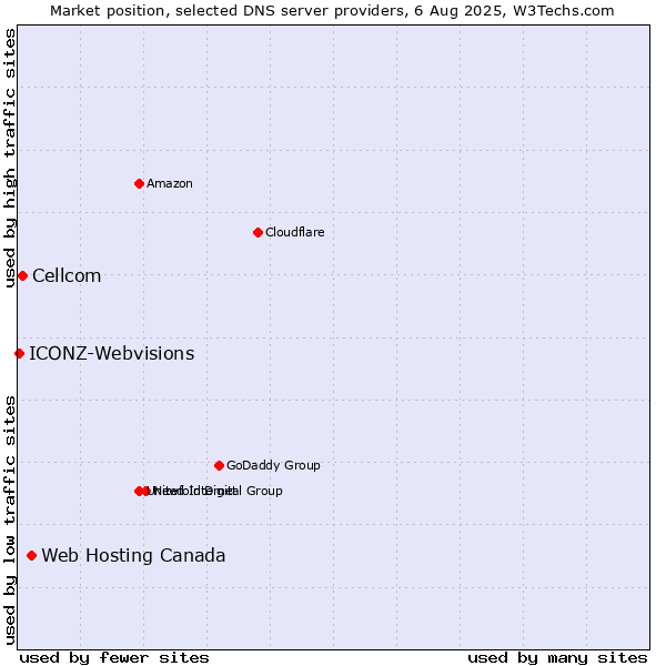Market position of Web Hosting Canada vs. Cellcom vs. ICONZ-Webvisions