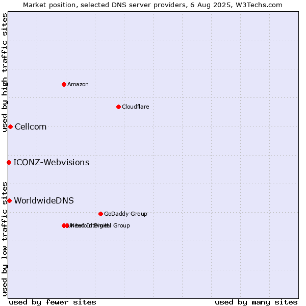 Market position of Cellcom vs. WorldwideDNS vs. ICONZ-Webvisions