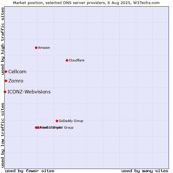 Market position of Zomro vs. Cellcom vs. ICONZ-Webvisions
