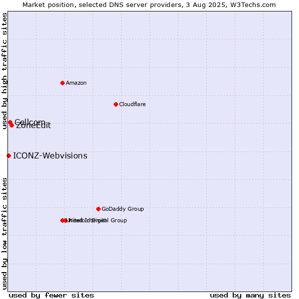 Market position of ZoneEdit vs. Cellcom vs. ICONZ-Webvisions