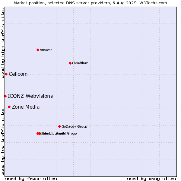 Market position of Zone Media vs. Cellcom vs. ICONZ-Webvisions