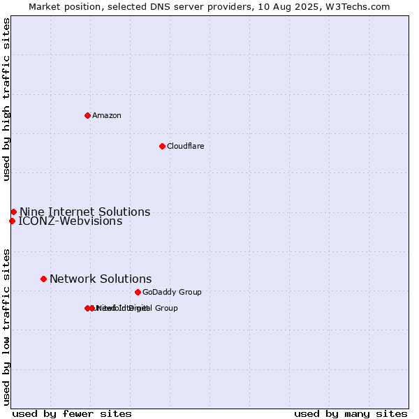 Market position of Network Solutions vs. Nine Internet Solutions vs. ICONZ-Webvisions