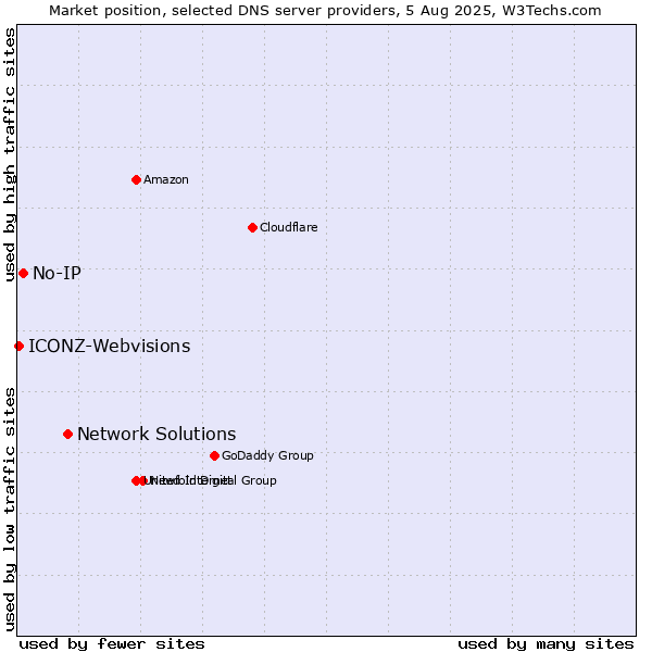 Market position of Network Solutions vs. No-IP vs. ICONZ-Webvisions