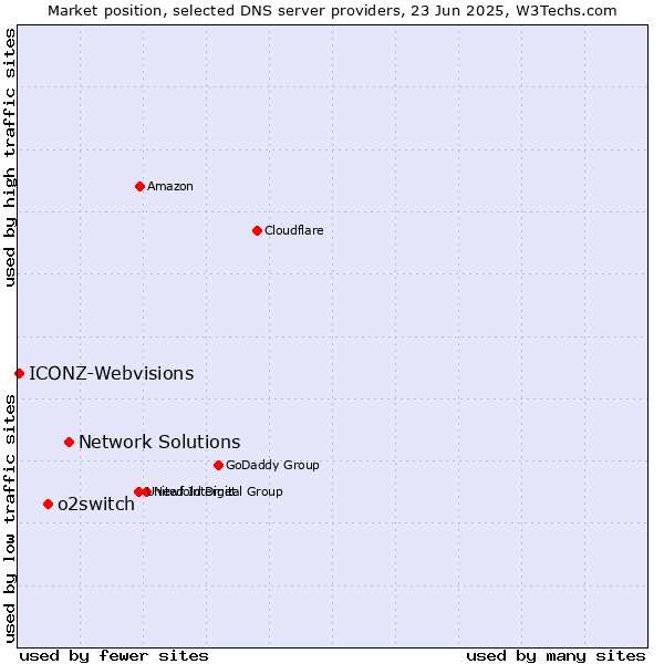 Market position of Network Solutions vs. o2switch vs. ICONZ-Webvisions