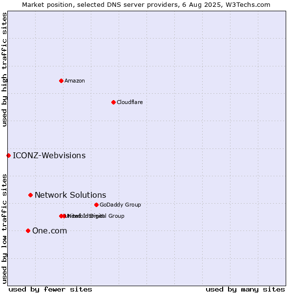 Market position of Network Solutions vs. One.com vs. ICONZ-Webvisions