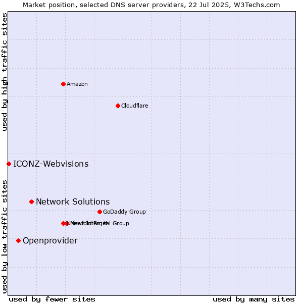 Market position of Network Solutions vs. Openprovider vs. ICONZ-Webvisions