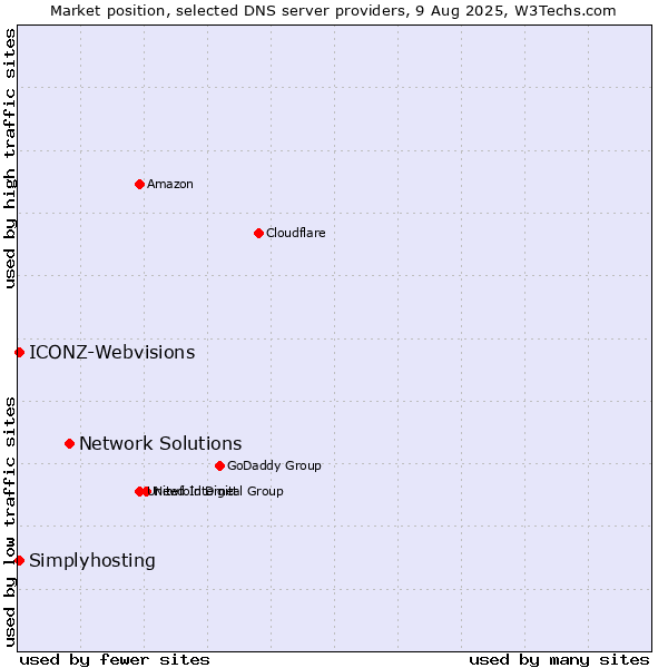 Market position of Network Solutions vs. Simplyhosting vs. ICONZ-Webvisions