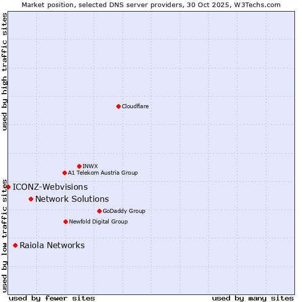 Market position of Network Solutions vs. Raiola Networks vs. ICONZ-Webvisions