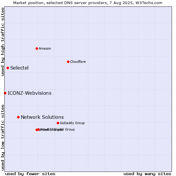Market position of Network Solutions vs. Selectel vs. ICONZ-Webvisions