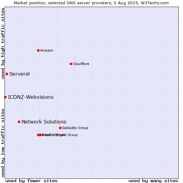 Market position of Network Solutions vs. Serverel vs. ICONZ-Webvisions