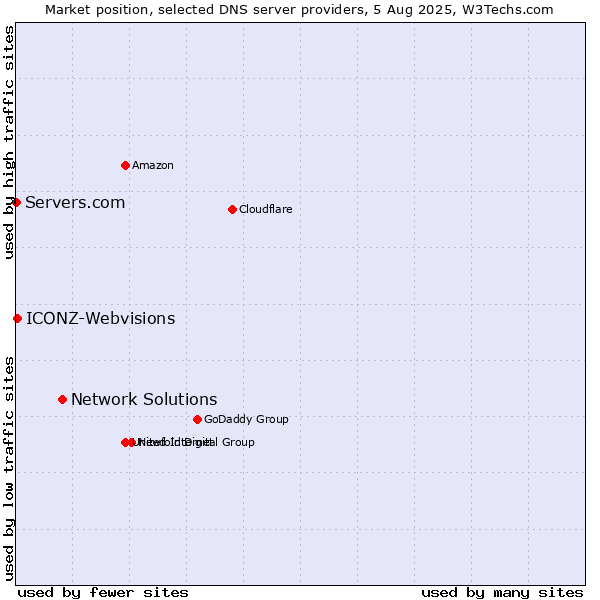 Market position of Network Solutions vs. ICONZ-Webvisions vs. Servers.com