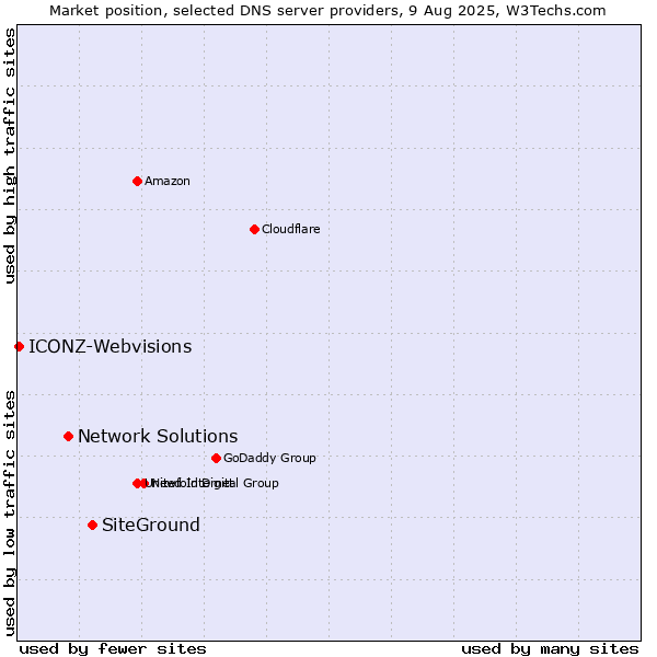 Market position of SiteGround vs. Network Solutions vs. ICONZ-Webvisions