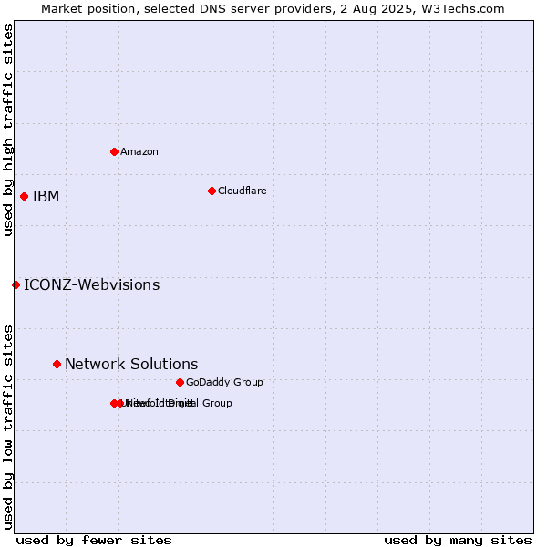 Market position of Network Solutions vs. IBM vs. ICONZ-Webvisions