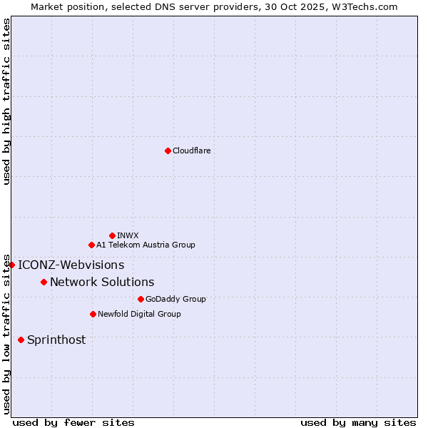 Market position of Network Solutions vs. Sprinthost vs. ICONZ-Webvisions