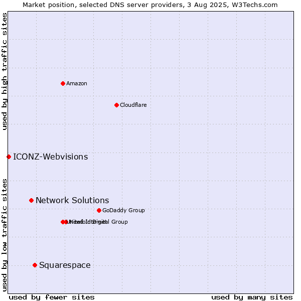 Market position of Squarespace vs. Network Solutions vs. ICONZ-Webvisions