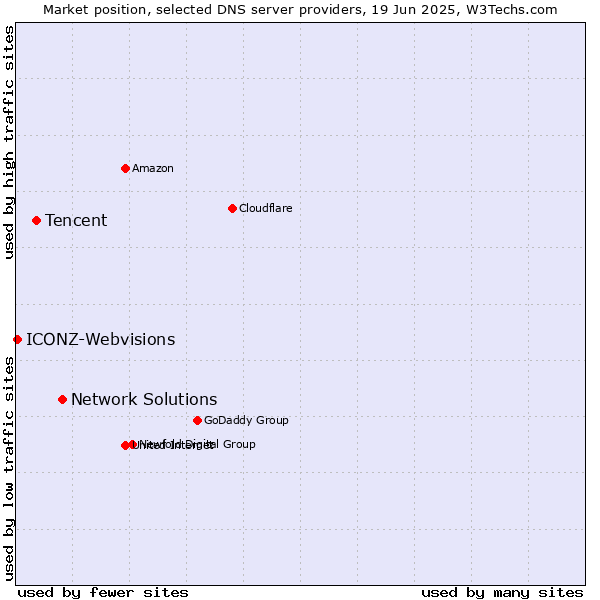 Market position of Network Solutions vs. Tencent vs. ICONZ-Webvisions