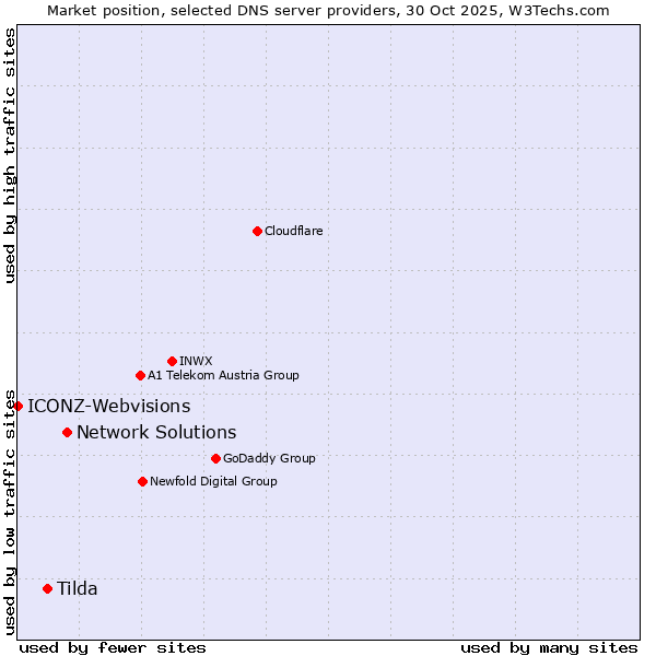 Market position of Network Solutions vs. Tilda vs. ICONZ-Webvisions