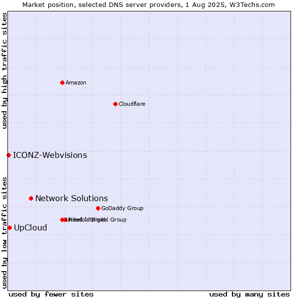 Market position of Network Solutions vs. UpCloud vs. ICONZ-Webvisions