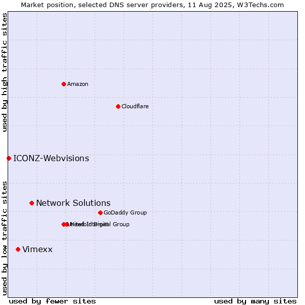 Market position of Network Solutions vs. Vimexx vs. ICONZ-Webvisions