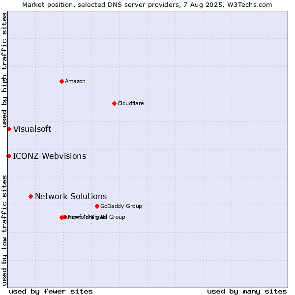 Market position of Network Solutions vs. Visualsoft vs. ICONZ-Webvisions
