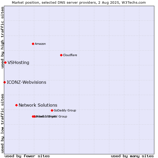 Market position of Network Solutions vs. VSHosting vs. ICONZ-Webvisions